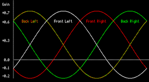 Draft plot of quadraphonic Ambisonic panning co-efficients