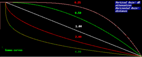 Rough gamma curves