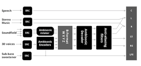Ambisonic mixing to 5.1 speakers