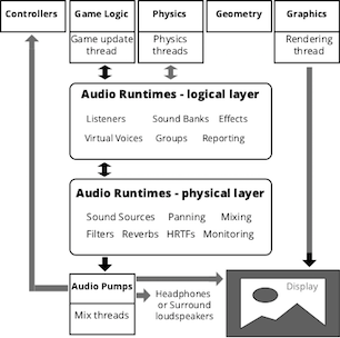 Audio system layering